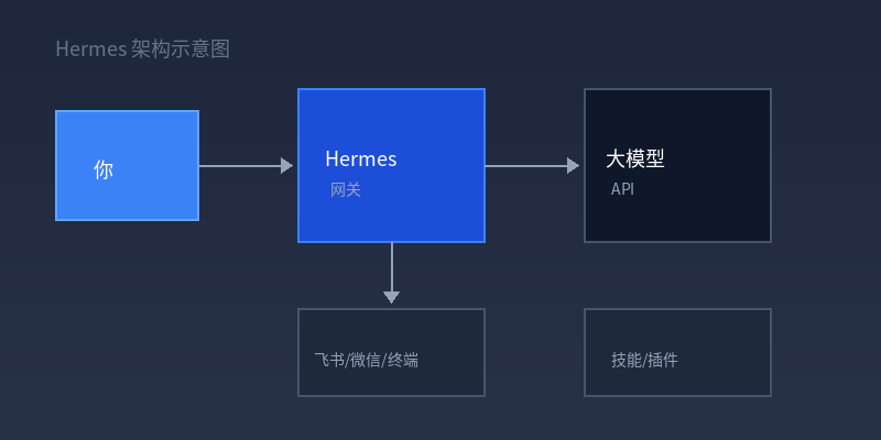 Hermes 架构示意图