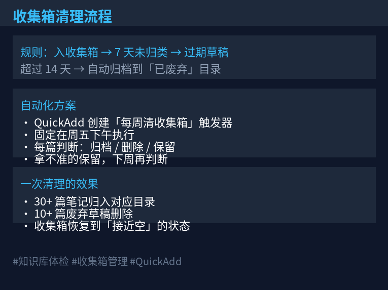 收集箱清理流程示意图