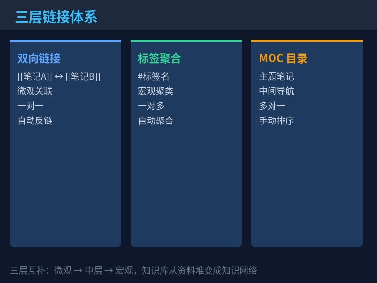 三层链接体系示意
