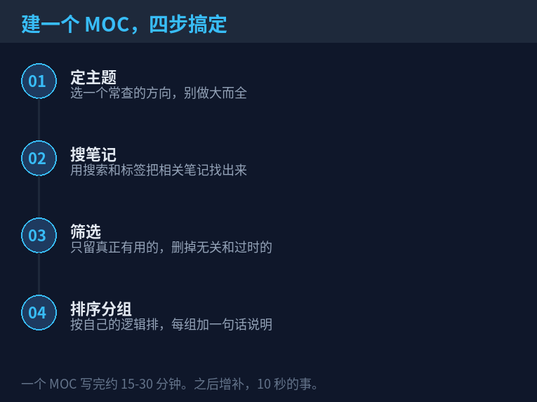 建MOC四步流程