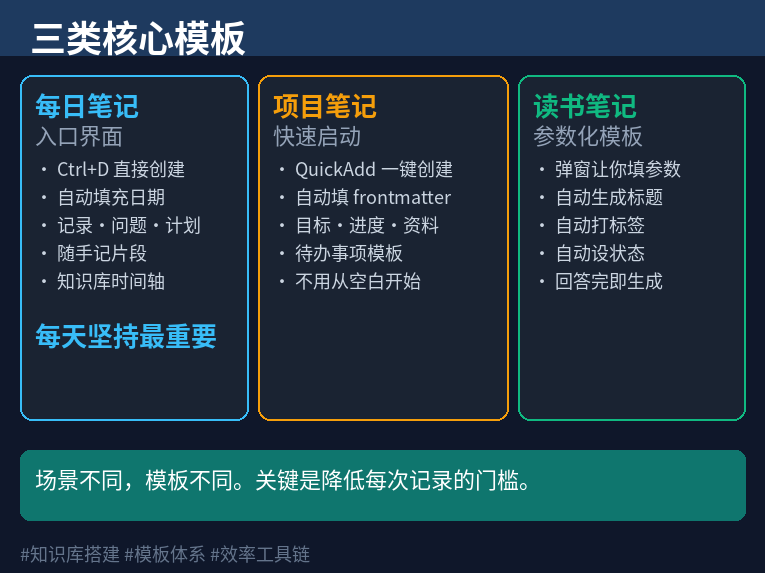 三类核心模板
