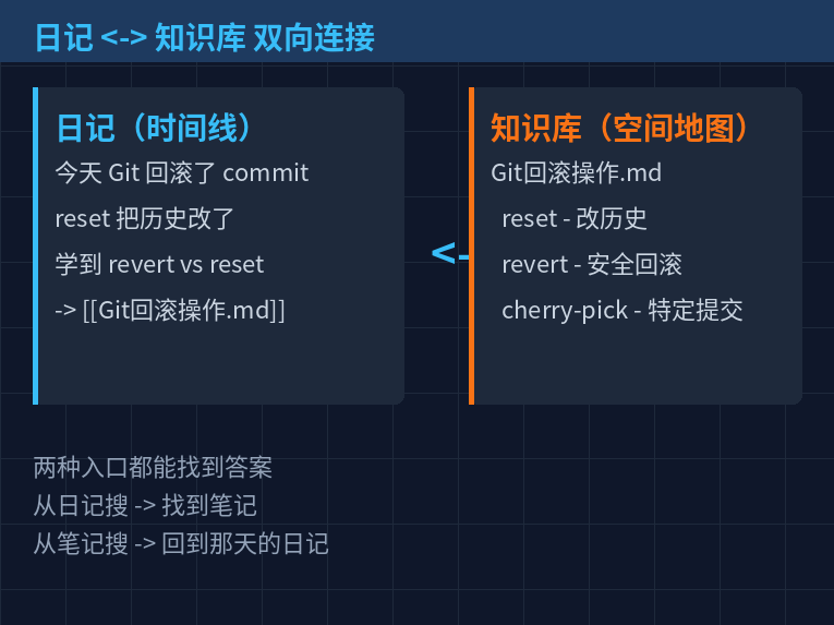 日记知识库双向连接