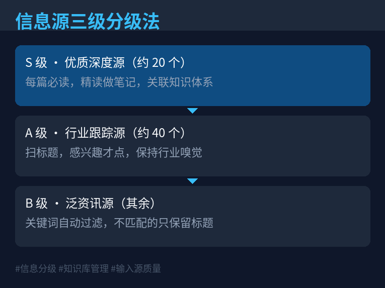 信息源三级分级法示意图