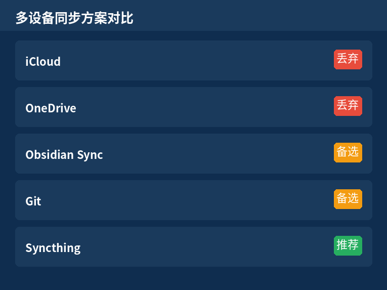 多设备同步方案对比