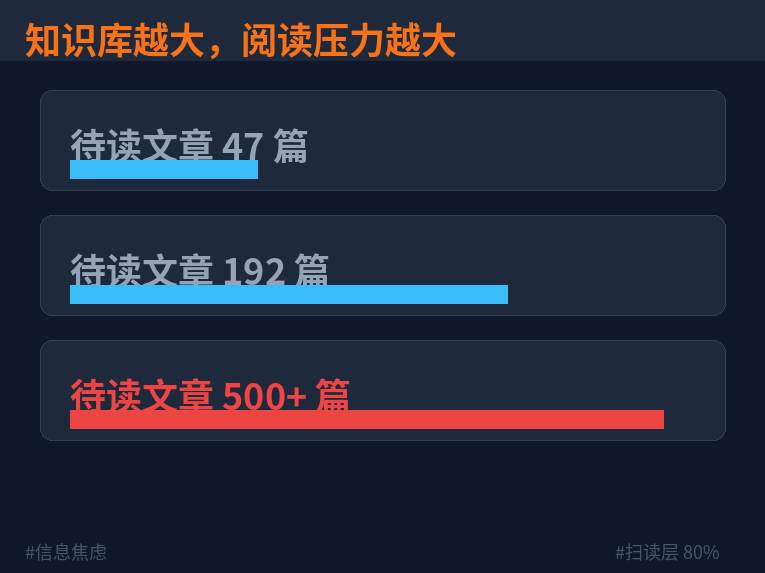 知识库越大阅读压力越大