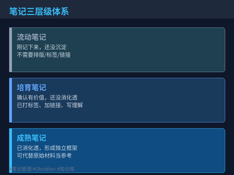 笔记三层级体系示意图