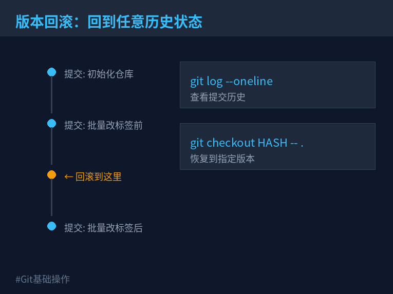 版本回滚：回到任意历史状态