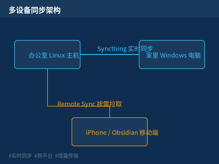 多设备同步架构示意