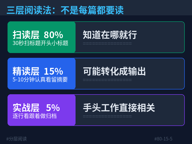 三层阅读法：扫读精读实战