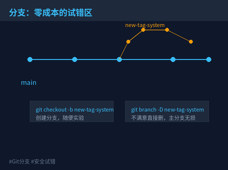 Git 分支：零成本的试错区