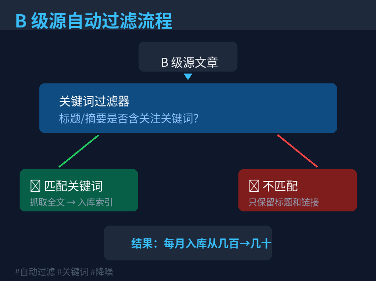 B级源自动过滤流程