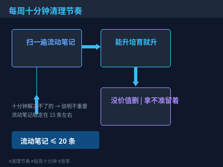 每周十分钟清理节奏
