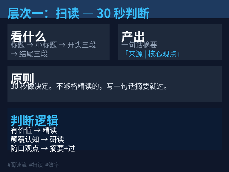 扫读层次：30秒判断流程图