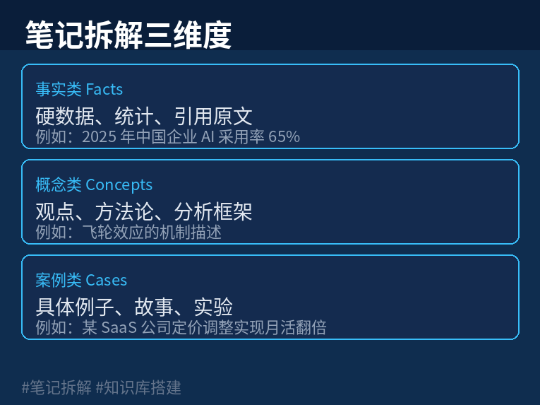 笔记拆解三维度：事实类、概念类、案例类