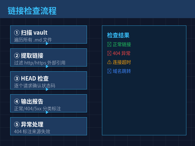 链接检查流程图