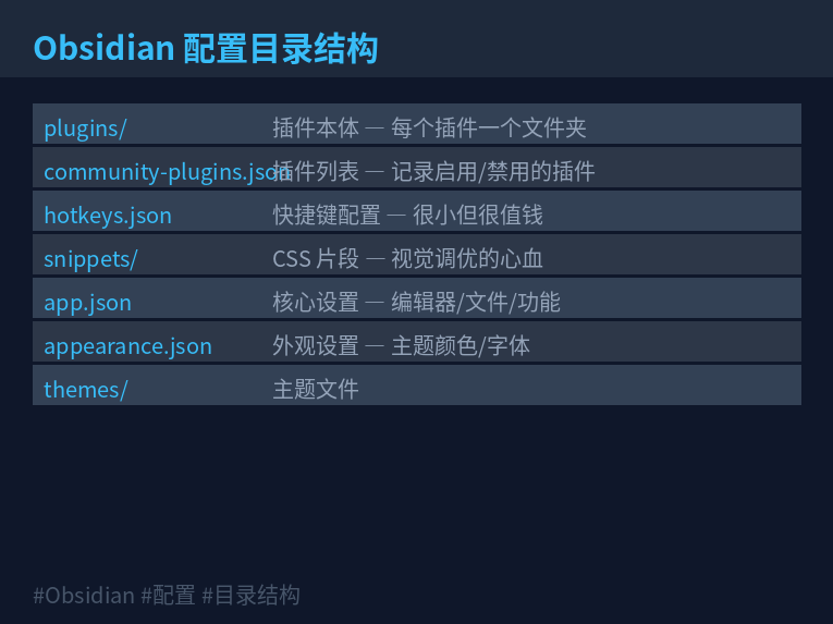 Obsidian 配置目录结构