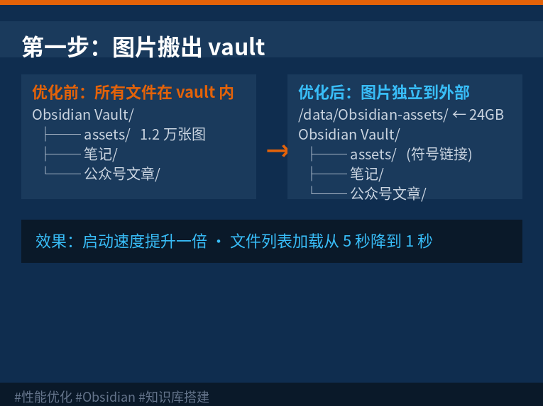 图片搬出 vault 的目录结构对比