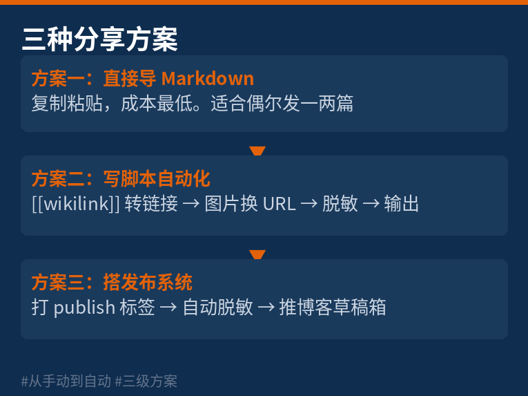 三种分享方案