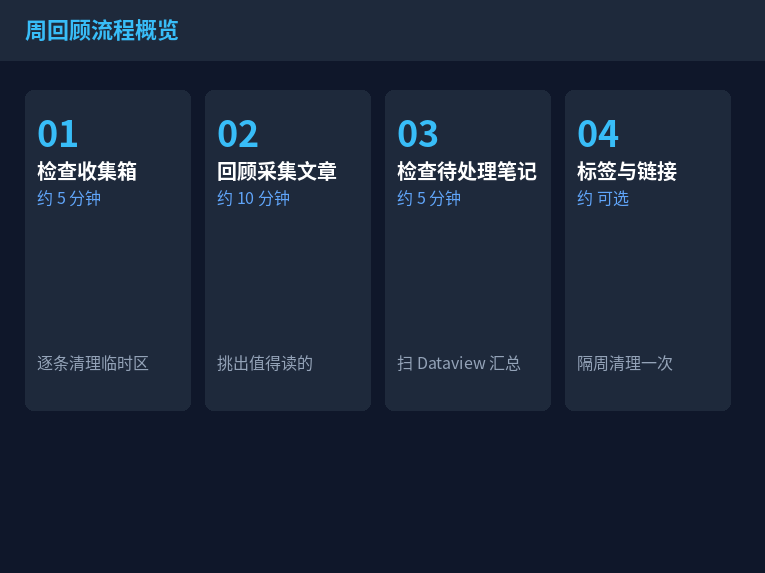 周回顾流程概览