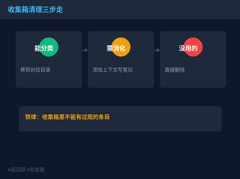 收集箱清理三步走
