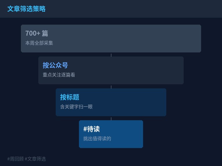 文章筛选策略