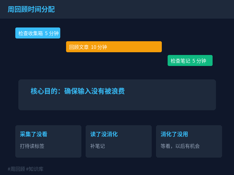 周回顾时间分配