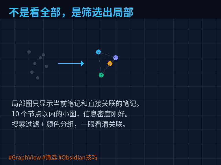 不是看全部，是筛选出局部