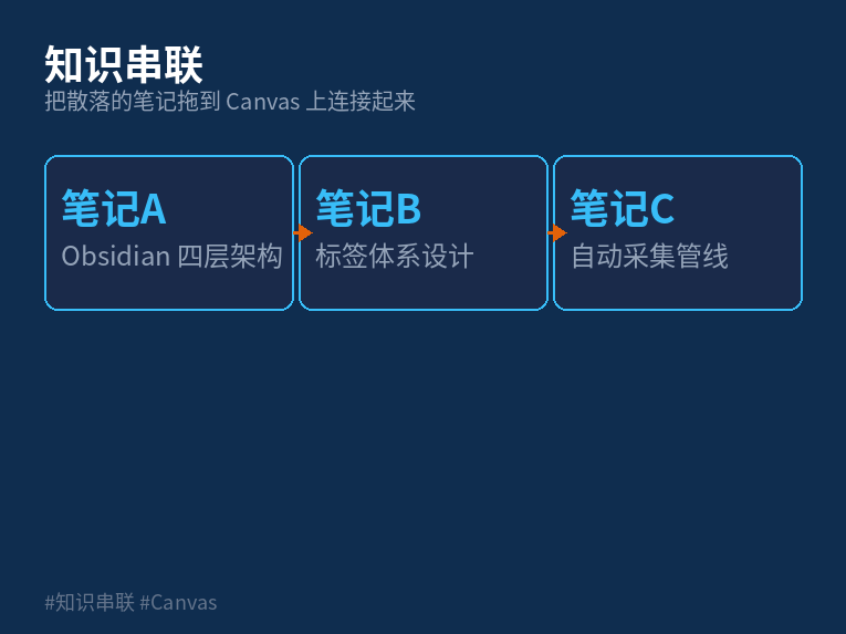 Canvas 知识串联示意图