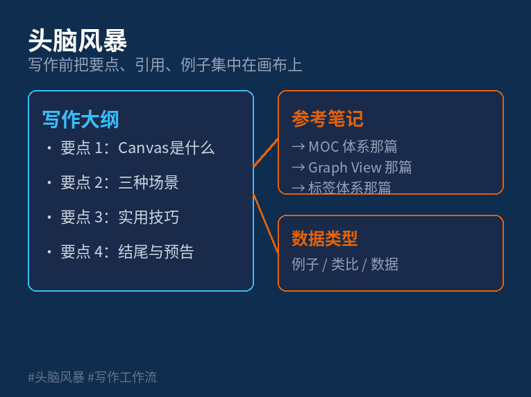 Canvas 头脑风暴示意图