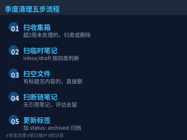 季度清理五步流程