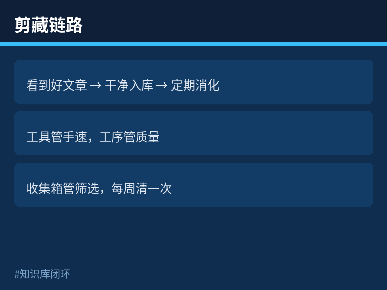 剪藏链路：看到好文章到干净入库到定期消化