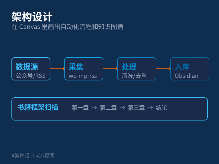 Canvas 架构设计示意图