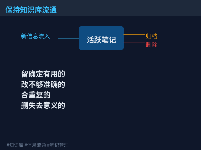 知识库流通示意