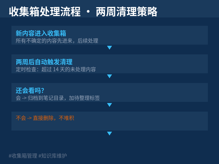 收集箱处理流程