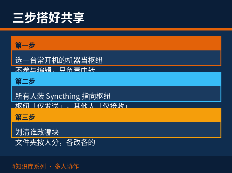 三步搭好共享