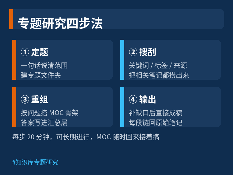 专题研究四步法