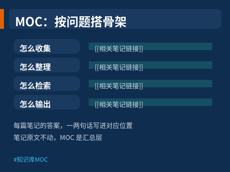 MOC按问题搭骨架