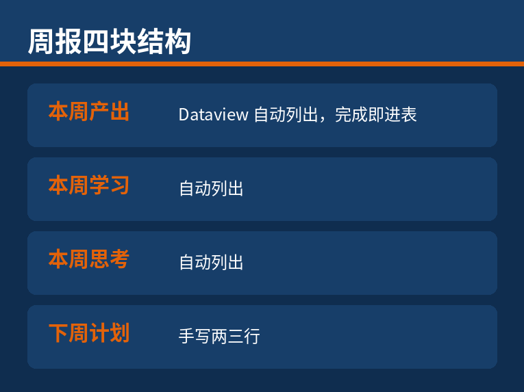 周报四块结构：本周产出、本周学习、本周思考、下周计划