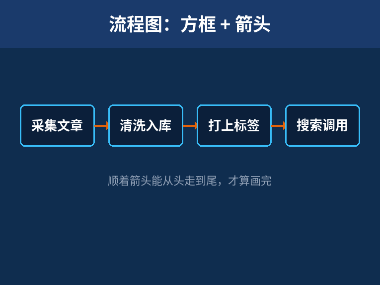 流程图方框加箭头示意
