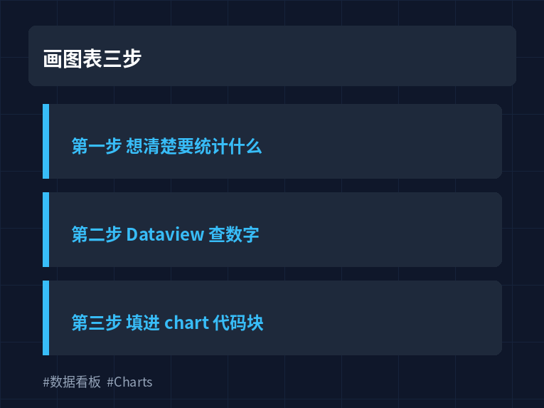 画图表三步：想问题、查数据、填进chart代码块