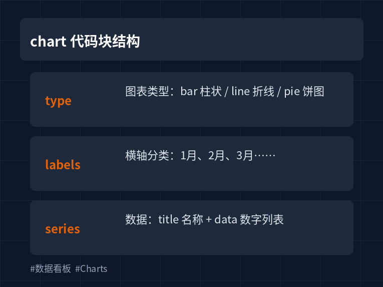 chart代码块结构：type、labels、series