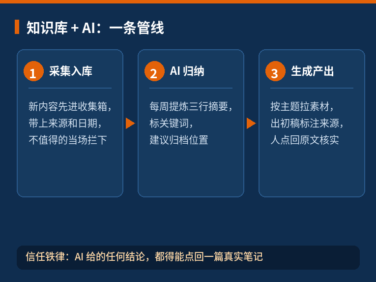 知识库加 AI 的完整管线
