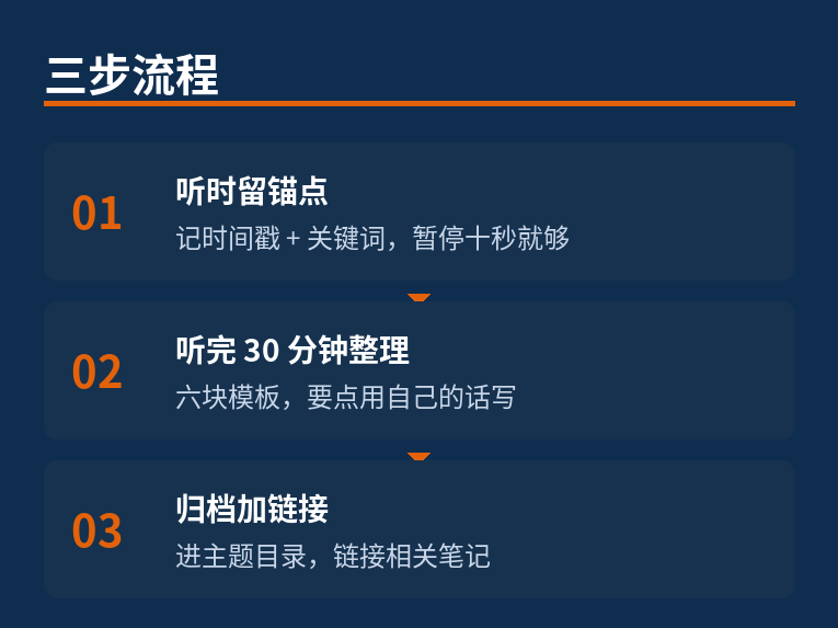 播客笔记三步流程