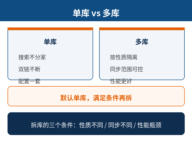 单库 vs 多库对比