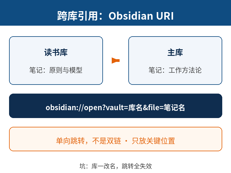 跨库引用 Obsidian URI
