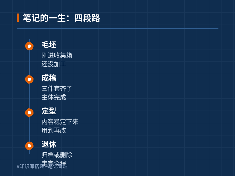 笔记的一生：毛坯、成稿、定型、退休