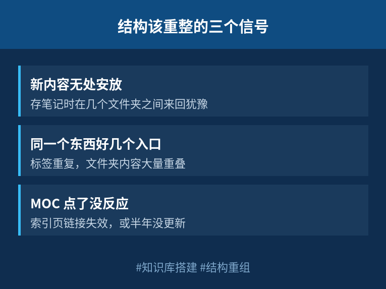 结构该重整的三个信号：新内容无处安放、同一个东西好几个入口、MOC 点了没反应