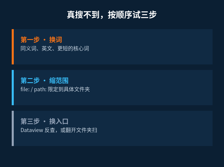 三步排查:换词、缩范围、换入口