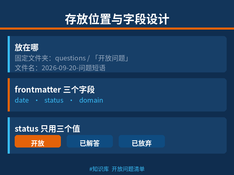 开放问题的存放位置与字段设计