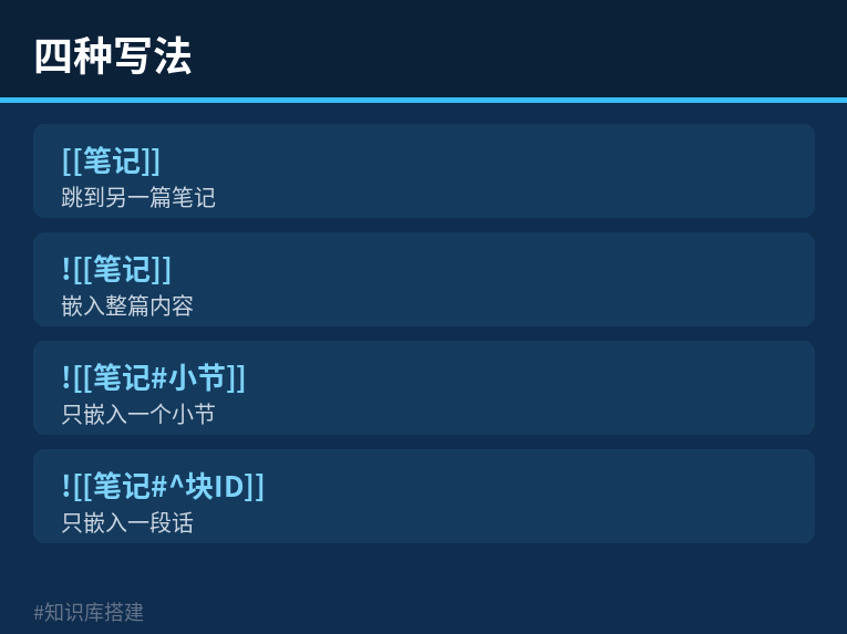 四种写法：链接、嵌入整篇、嵌入小节、嵌入块